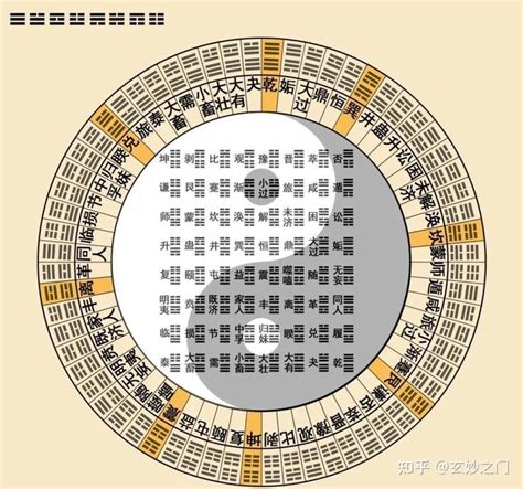 八八六十四卦|64卦详解